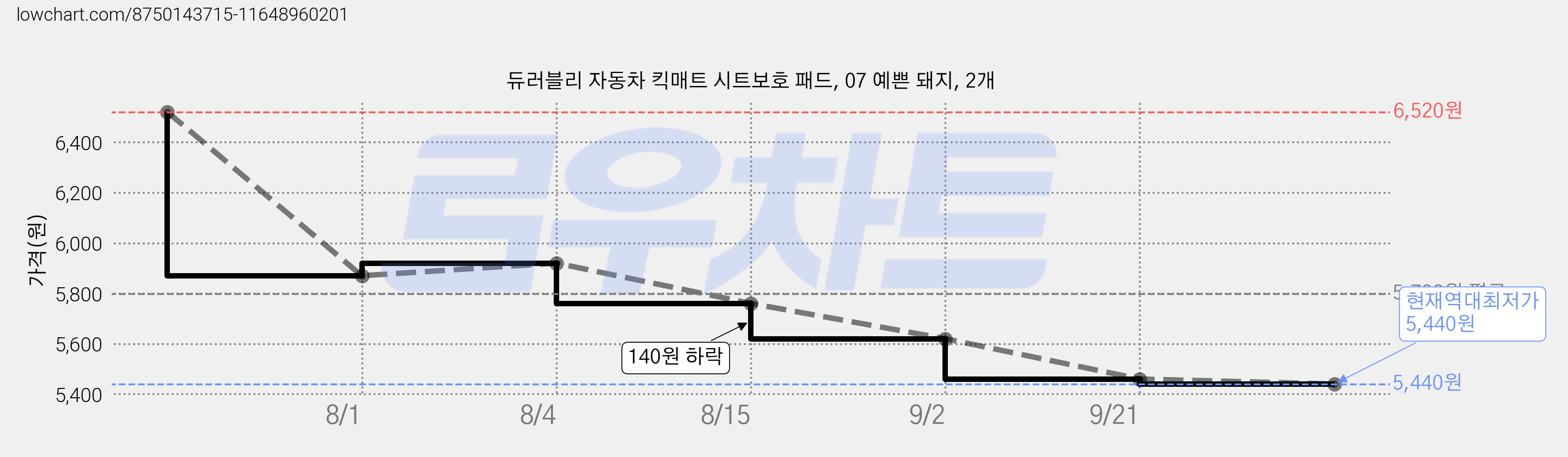 듀러블리 자동차 킥매트 시트보호 패드, 07 예쁜 돼지, 2개 가격 변동 차트, 현재가 5,440원, 역대최저가