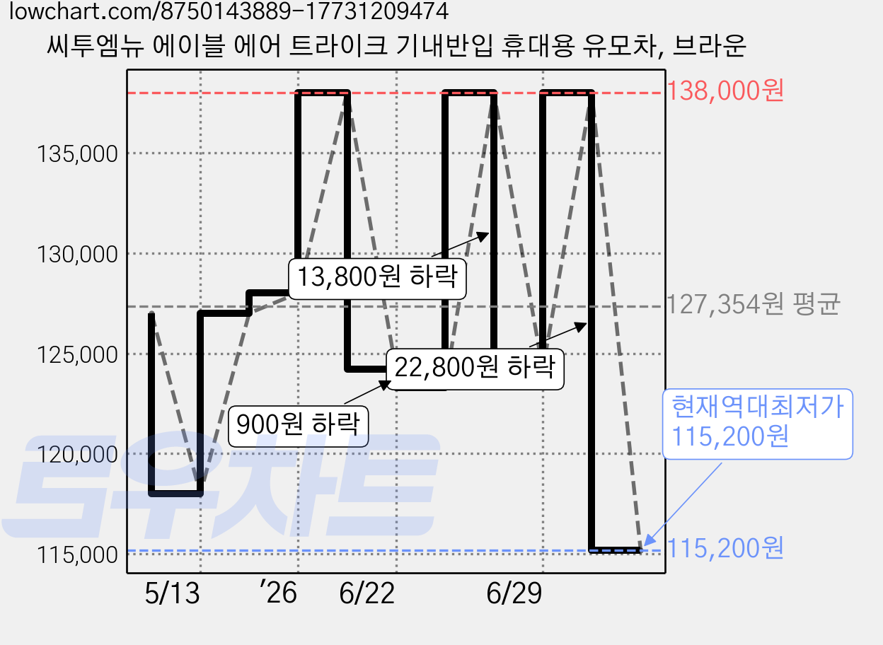씨투엠뉴 에이블 에어 트라이크 기내반입 휴대용 유모차, 브라운 가격 변동 차트, 현재가 115,200원, 역대최저가
