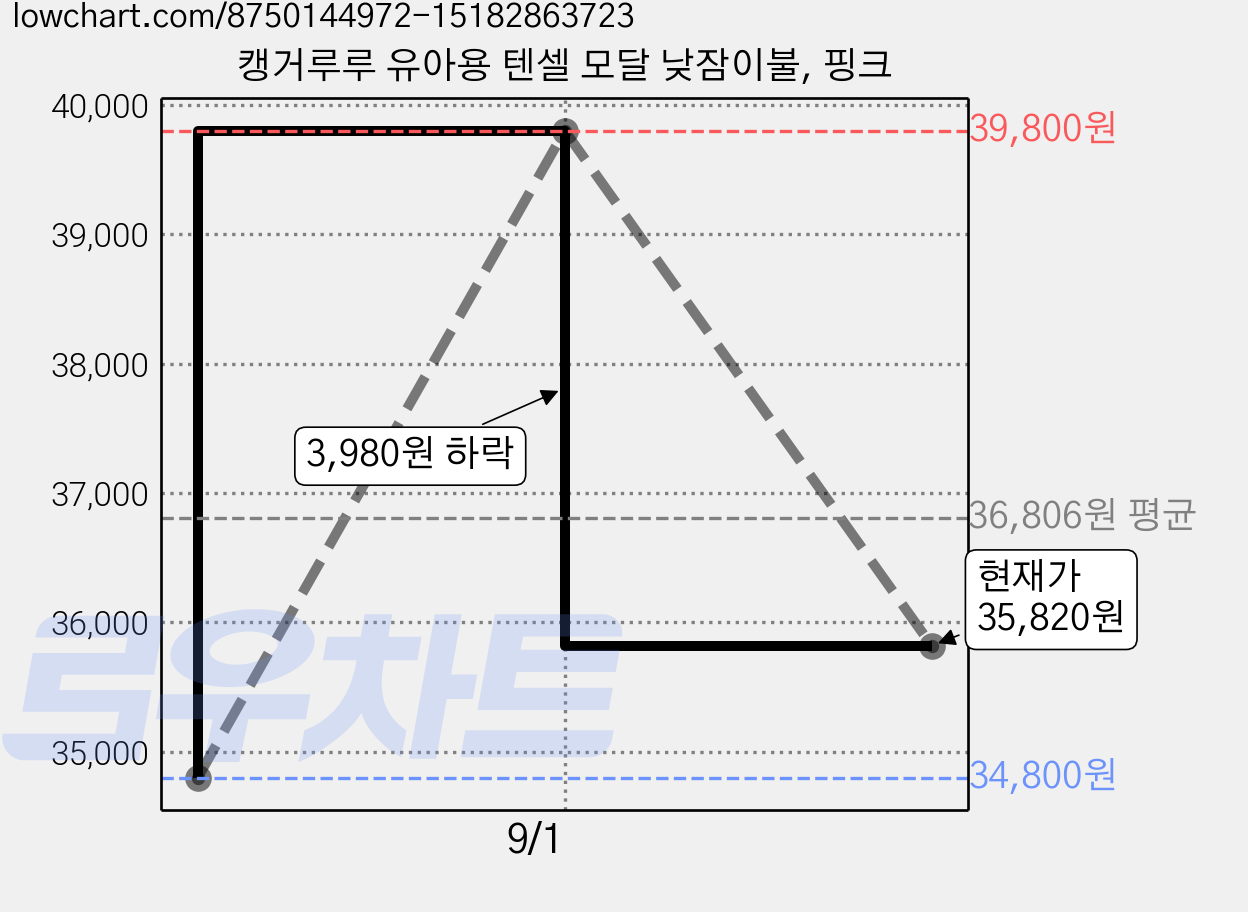 캥거루루 유아용 텐셀 모달 낮잠이불, 핑크 가격 변동 차트, 현재가 35,820원, 관측 최저가 34,800원