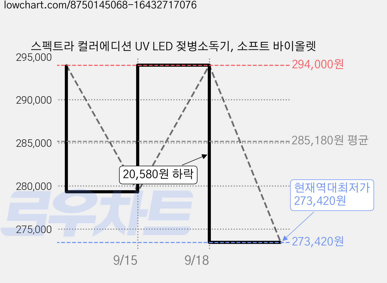 스펙트라 컬러에디션 UV LED 젖병소독기, 소프트 바이올렛 가격 변동 차트, 현재가 273,420원, 역대최저가