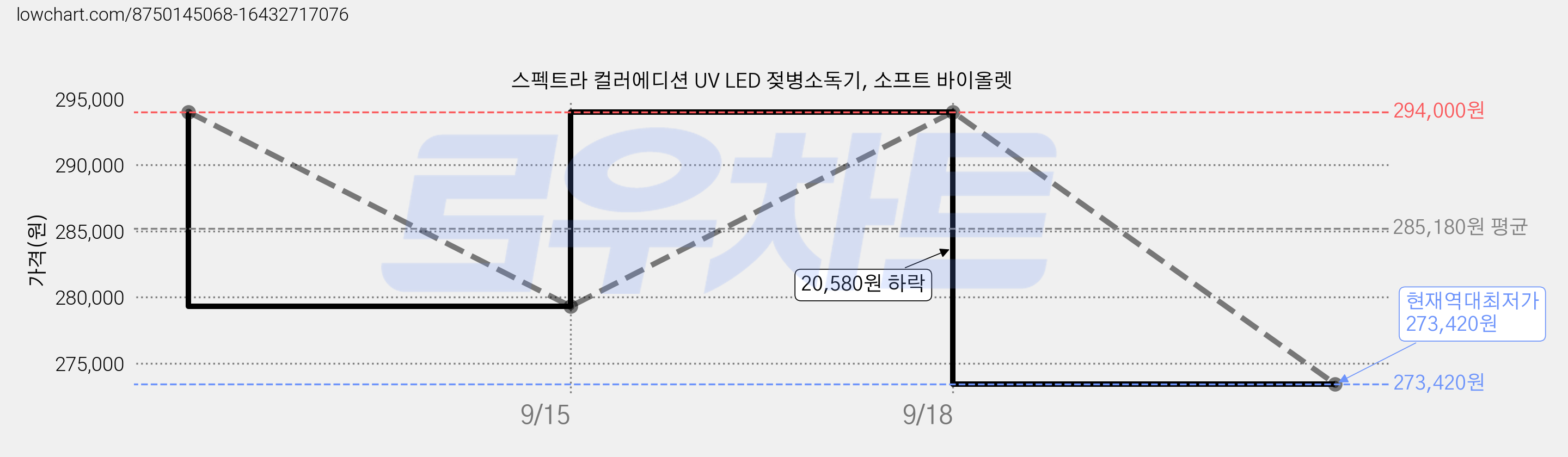 스펙트라 컬러에디션 UV LED 젖병소독기, 소프트 바이올렛 가격 변동 차트, 현재가 273,420원, 역대최저가