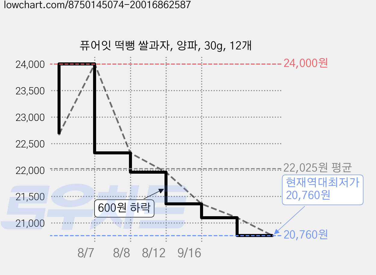 퓨어잇 떡뻥 쌀과자, 양파, 30g, 12개 가격 변동 차트, 현재가 20,760원, 역대최저가