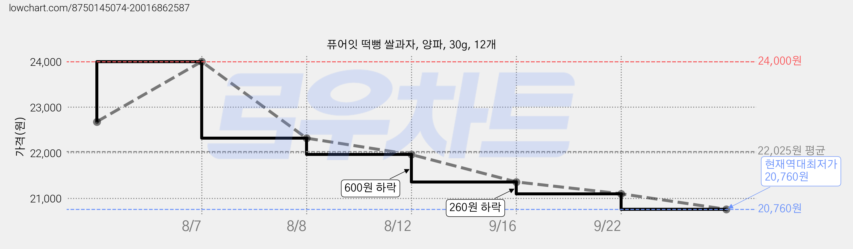 퓨어잇 떡뻥 쌀과자, 양파, 30g, 12개 가격 변동 차트, 현재가 20,760원, 역대최저가