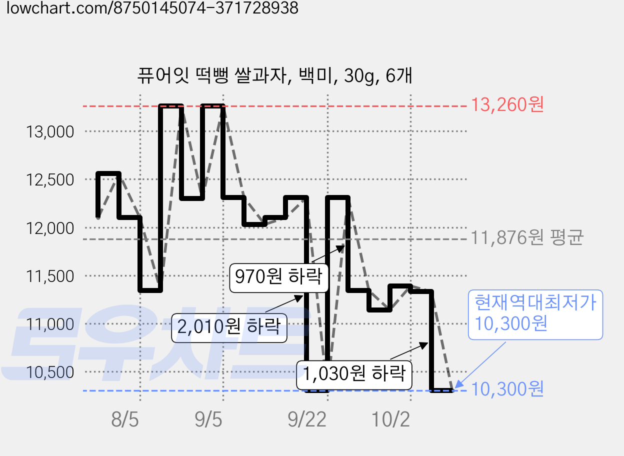 퓨어잇 떡뻥 쌀과자, 백미, 30g, 6개 가격 변동 차트, 현재가 10,300원, 역대최저가