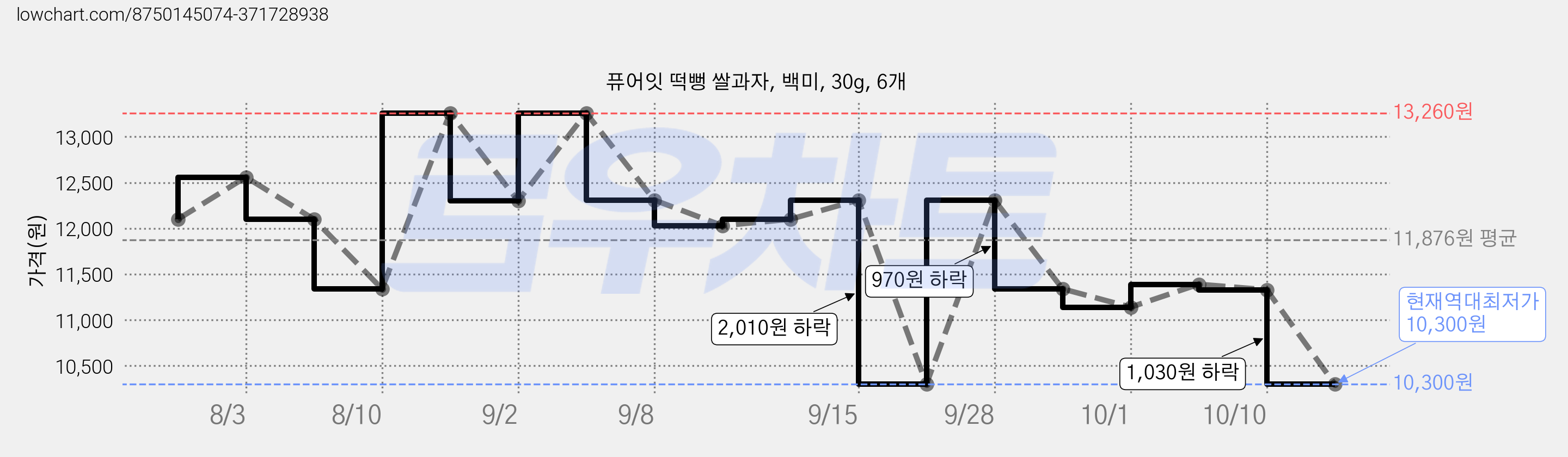 퓨어잇 떡뻥 쌀과자, 백미, 30g, 6개 가격 변동 차트, 현재가 10,300원, 역대최저가