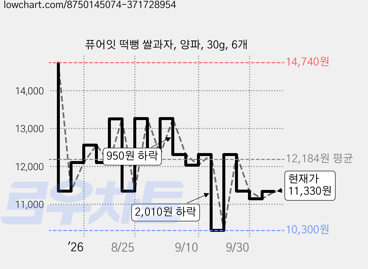 퓨어잇 떡뻥 쌀과자, 양파, 30g, 6개 가격 변동 차트, 현재가 11,330원, 관측 최저가 10,200원