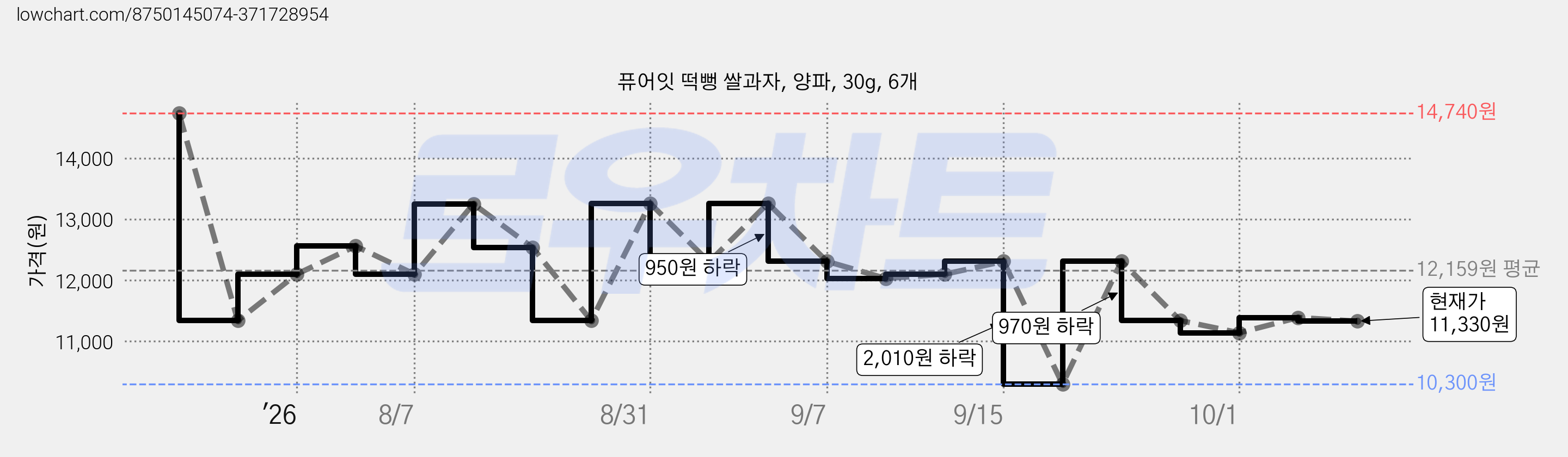 퓨어잇 떡뻥 쌀과자, 양파, 30g, 6개 가격 변동 차트, 현재가 11,330원, 관측 최저가 10,200원