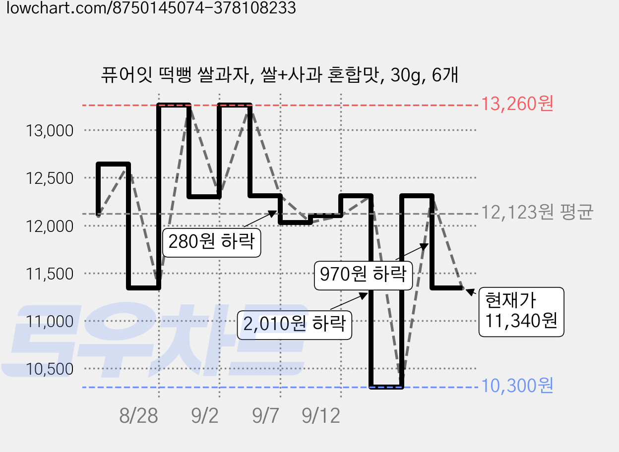 퓨어잇 떡뻥 쌀과자, 쌀+사과 혼합맛, 30g, 6개 가격 변동 차트, 현재가 11,340원, 관측 최저가 10,300원