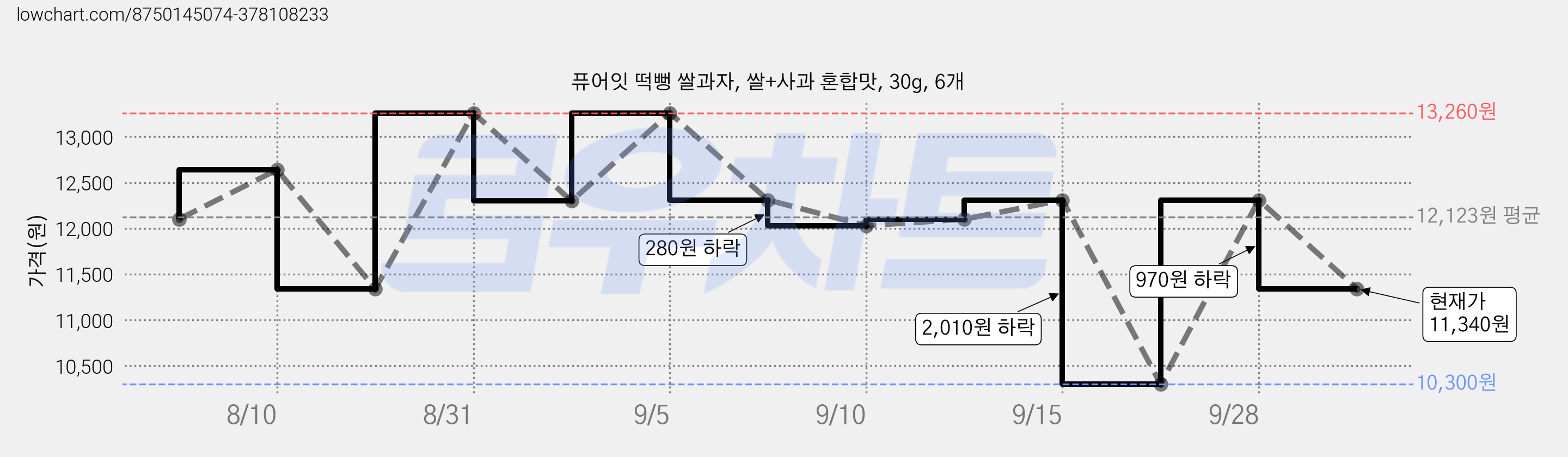 퓨어잇 떡뻥 쌀과자, 쌀+사과 혼합맛, 30g, 6개 가격 변동 차트, 현재가 11,340원, 관측 최저가 10,300원