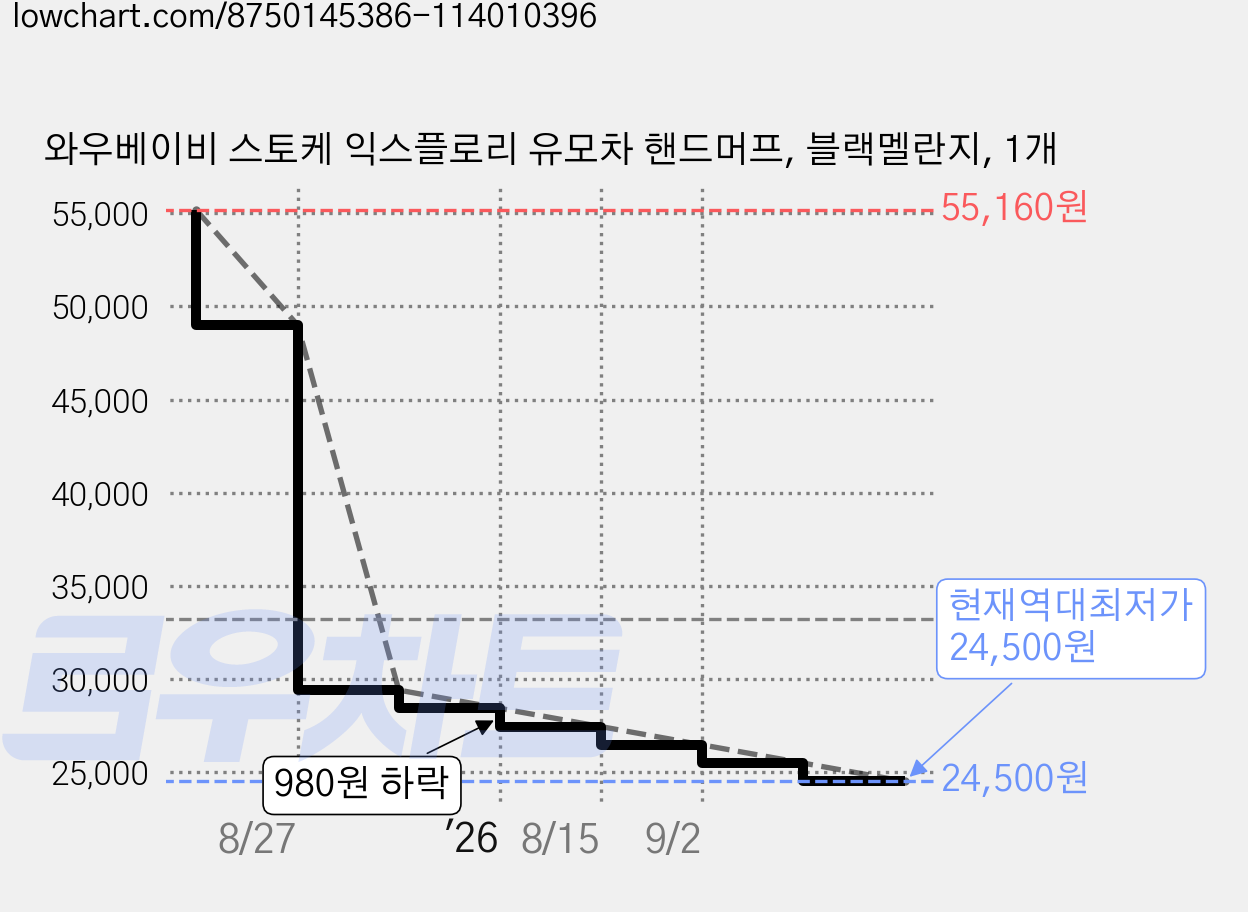 와우베이비 스토케 익스플로리 유모차 핸드머프, 블랙멜란지, 1개 가격 변동 차트, 현재가 24,500원, 역대최저가