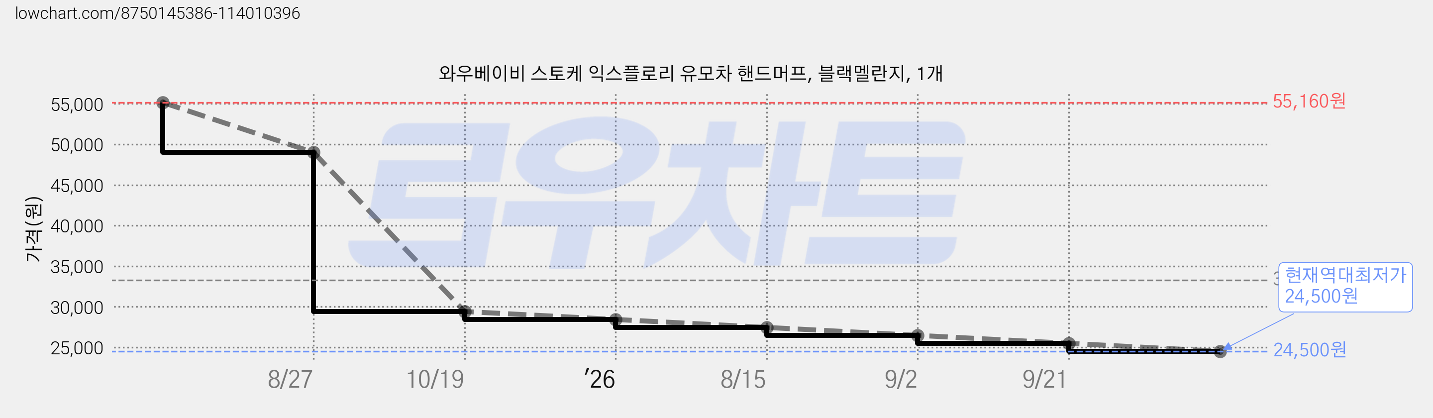 와우베이비 스토케 익스플로리 유모차 핸드머프, 블랙멜란지, 1개 가격 변동 차트, 현재가 24,500원, 역대최저가