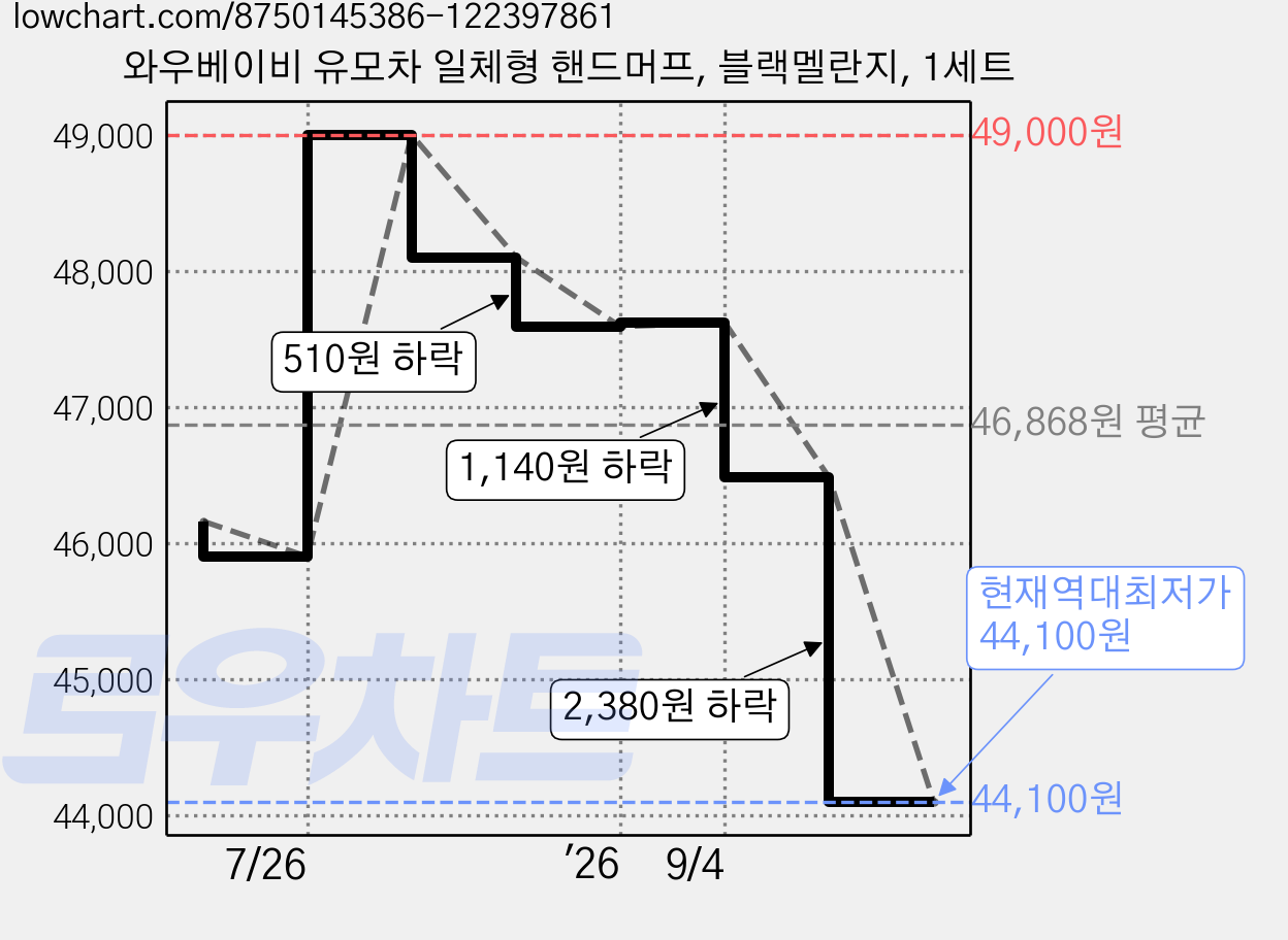 와우베이비 유모차 일체형 핸드머프, 블랙멜란지, 1세트 가격 변동 차트, 현재가 44,100원, 역대최저가