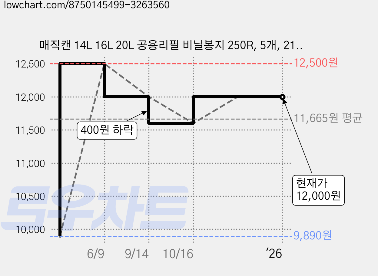 매직캔 14L 16L 20L 공용리필 비닐봉지 250R, 5개, 21L 가격 변동 차트, 현재가 12,000원, 역대최저가
