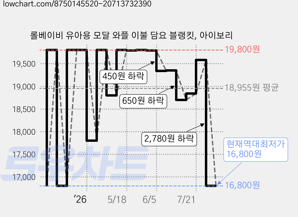 롤베이비 유아용 모달 와플 이불 담요 블랭킷, 아이보리 가격 변동 차트, 현재가 16,800원, 역대최저가