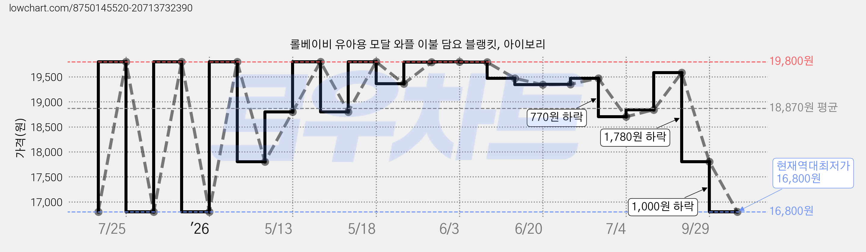 롤베이비 유아용 모달 와플 이불 담요 블랭킷, 아이보리 가격 변동 차트, 현재가 16,800원, 역대최저가