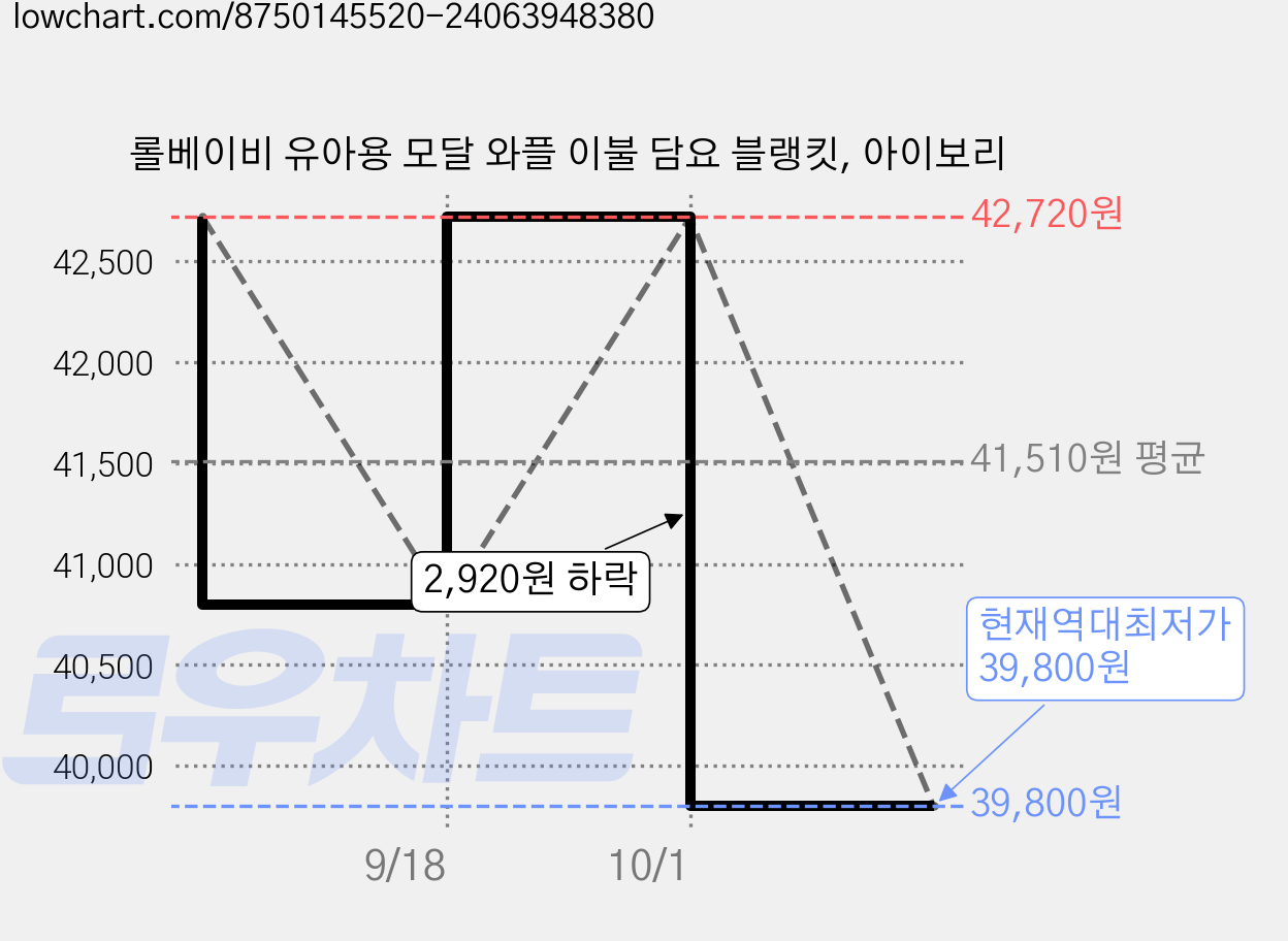 롤베이비 유아용 모달 와플 이불 담요 블랭킷, 아이보리 가격 변동 차트, 현재가 39,800원, 역대최저가