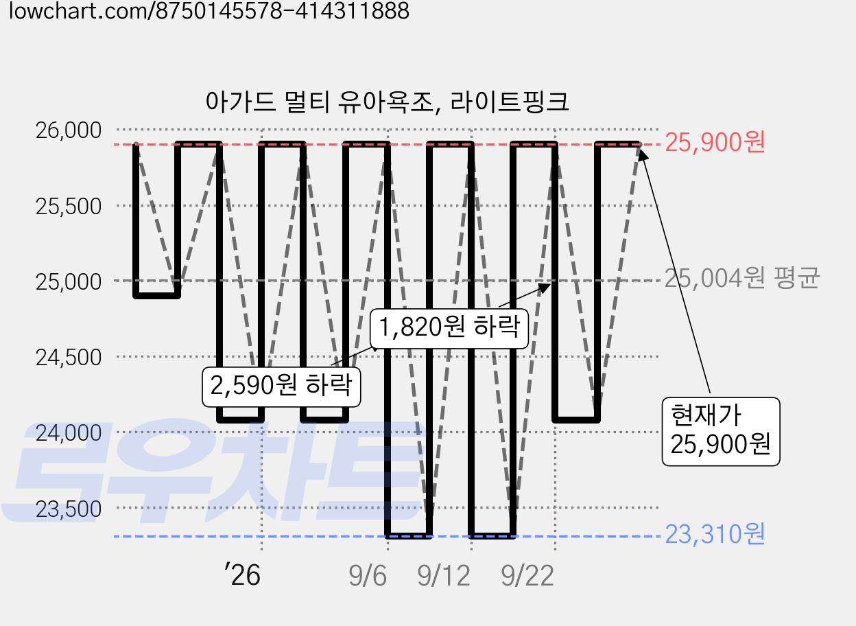 아가드 멀티 유아욕조, 라이트핑크 가격 변동 차트, 현재가 25,900원, 관측 최저가 23,310원