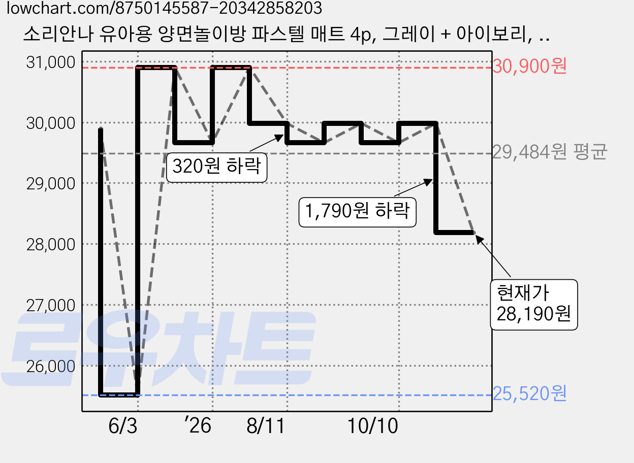 소리안나 유아용 양면놀이방 파스텔 매트 4p, 그레이 + 아이보리, 1세트 가격 변동 차트, 현재가 28,190원, 관측 최저가 25,520원