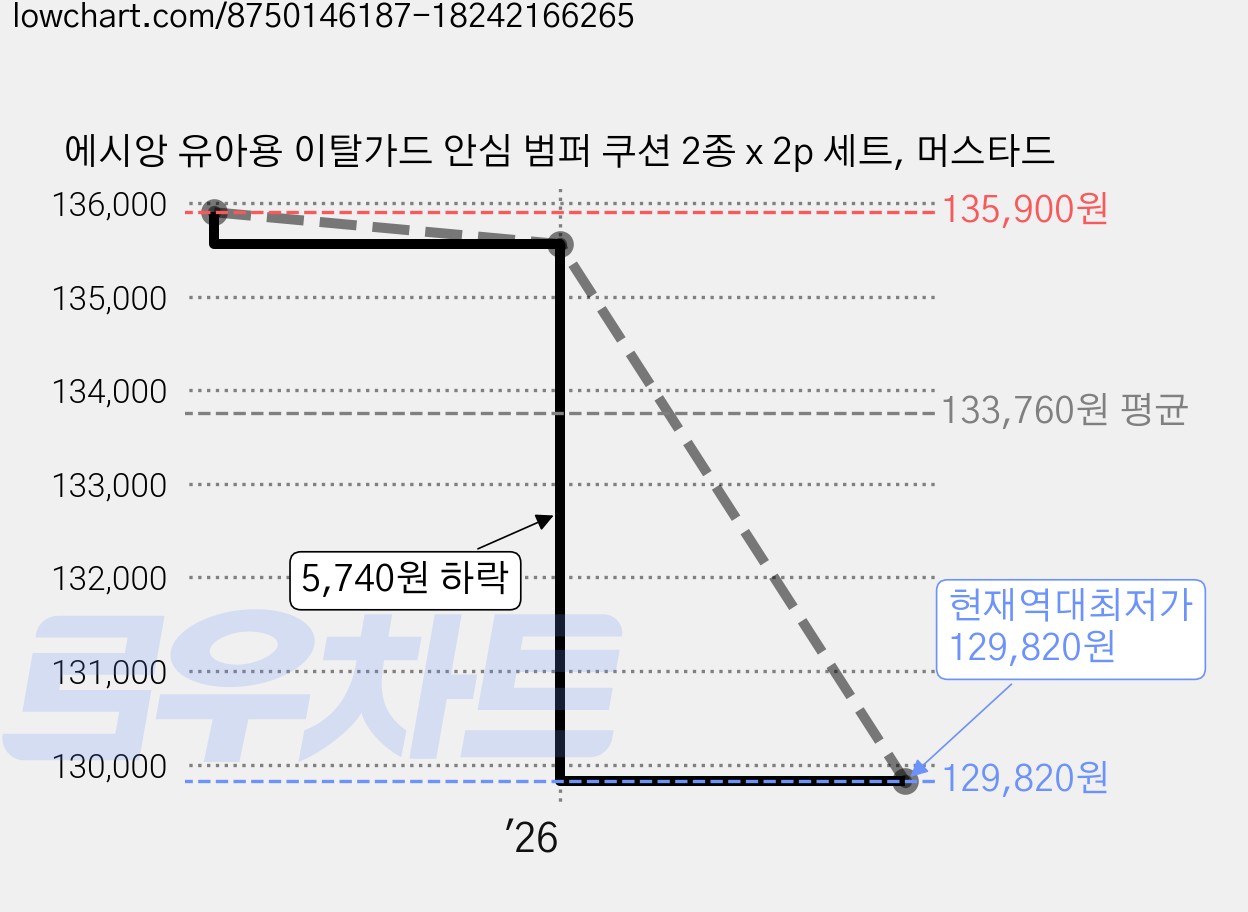 에시앙 유아용 이탈가드 안심 범퍼 쿠션 2종 x 2p 세트, 머스타드 가격 변동 차트, 현재가 129,820원, 역대최저가