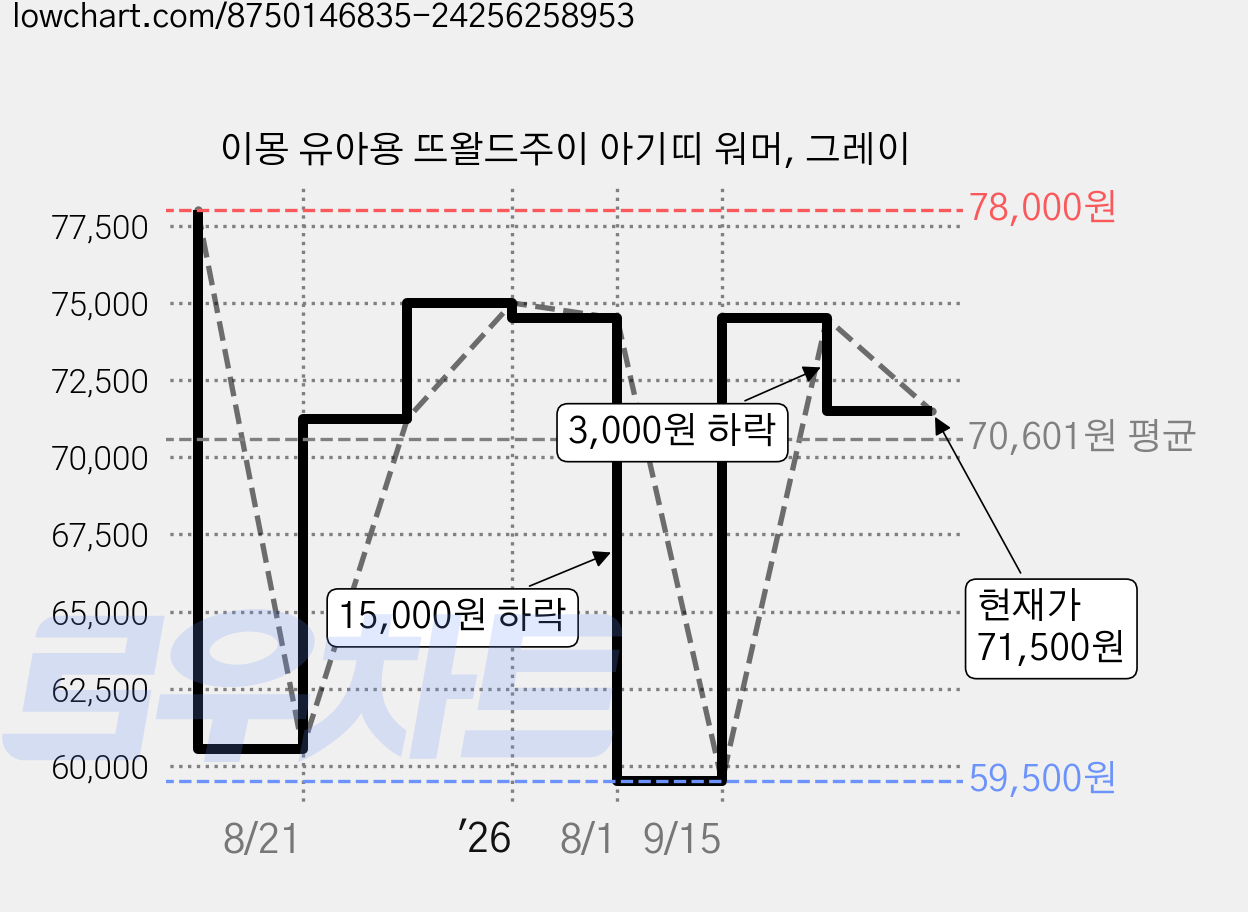 이몽 유아용 뜨왈드주이 아기띠 워머, 그레이 가격 변동 차트, 현재가 71,500원, 관측 최저가 59,500원