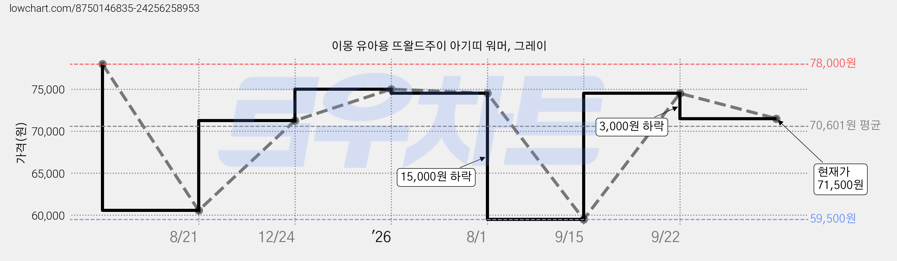 이몽 유아용 뜨왈드주이 아기띠 워머, 그레이 가격 변동 차트, 현재가 71,500원, 관측 최저가 59,500원