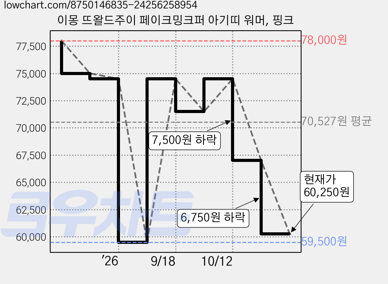 이몽 뜨왈드주이 페이크밍크퍼 아기띠 워머, 핑크 가격 변동 차트, 현재가 60,250원, 관측 최저가 59,500원