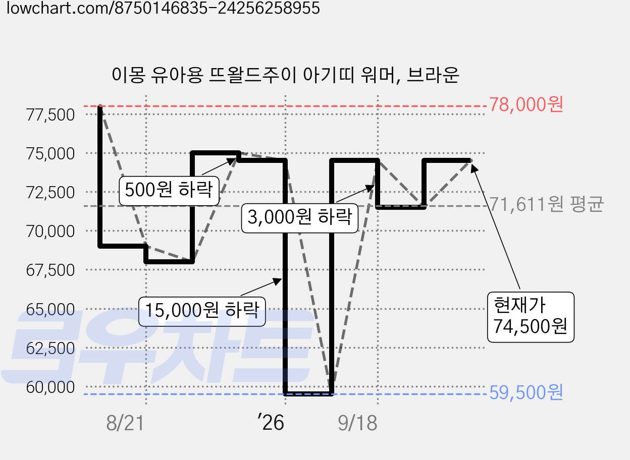 이몽 유아용 뜨왈드주이 아기띠 워머, 브라운 가격 변동 차트, 현재가 74,500원, 관측 최저가 59,500원