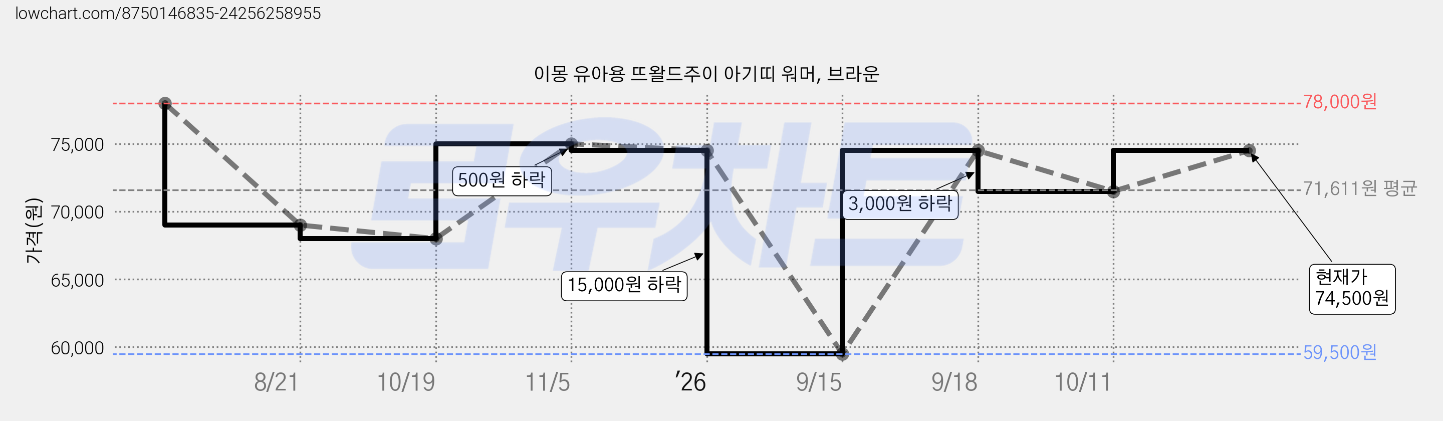 이몽 유아용 뜨왈드주이 아기띠 워머, 브라운 가격 변동 차트, 현재가 74,500원, 관측 최저가 59,500원