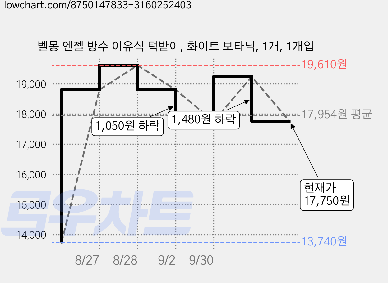 벨몽 엔젤 방수 이유식 턱받이, 화이트 보타닉, 1개, 1개입 가격 변동 차트, 현재가 17,750원, 관측 최저가 13,740원