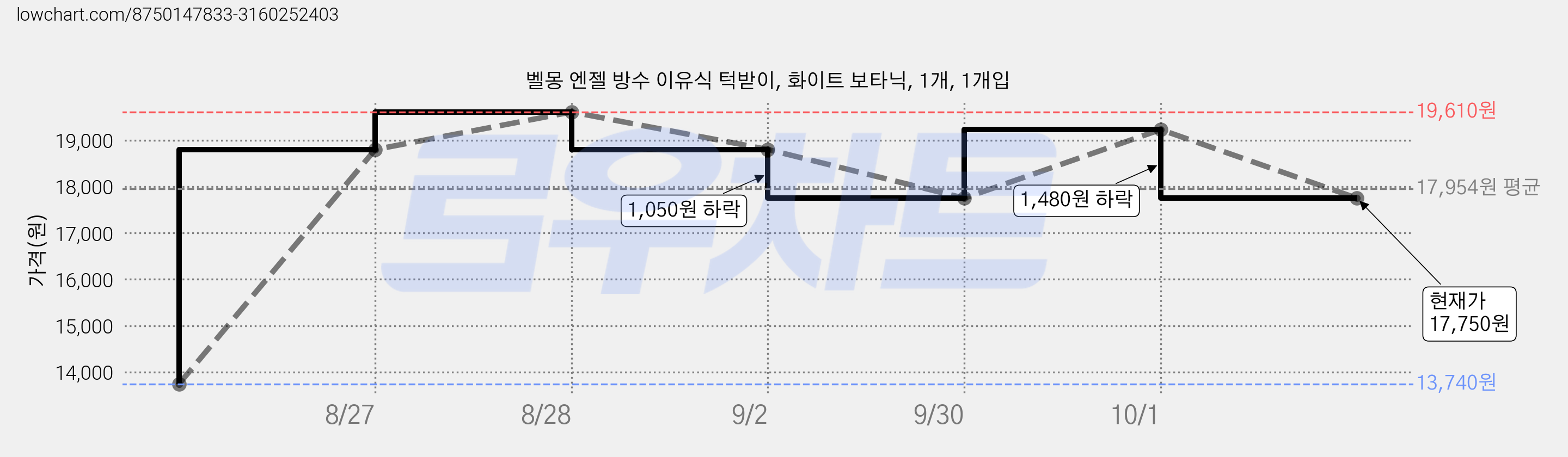 벨몽 엔젤 방수 이유식 턱받이, 화이트 보타닉, 1개, 1개입 가격 변동 차트, 현재가 17,750원, 관측 최저가 13,740원