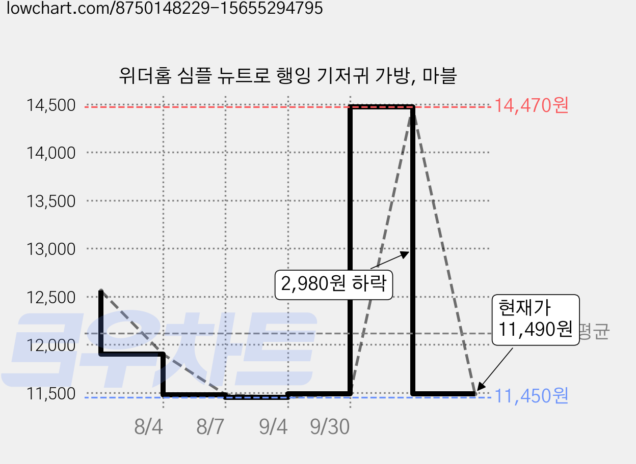 위더홈 심플 뉴트로 행잉 기저귀 가방, 마블 가격 변동 차트, 현재가 11,490원, 관측 최저가 11,450원