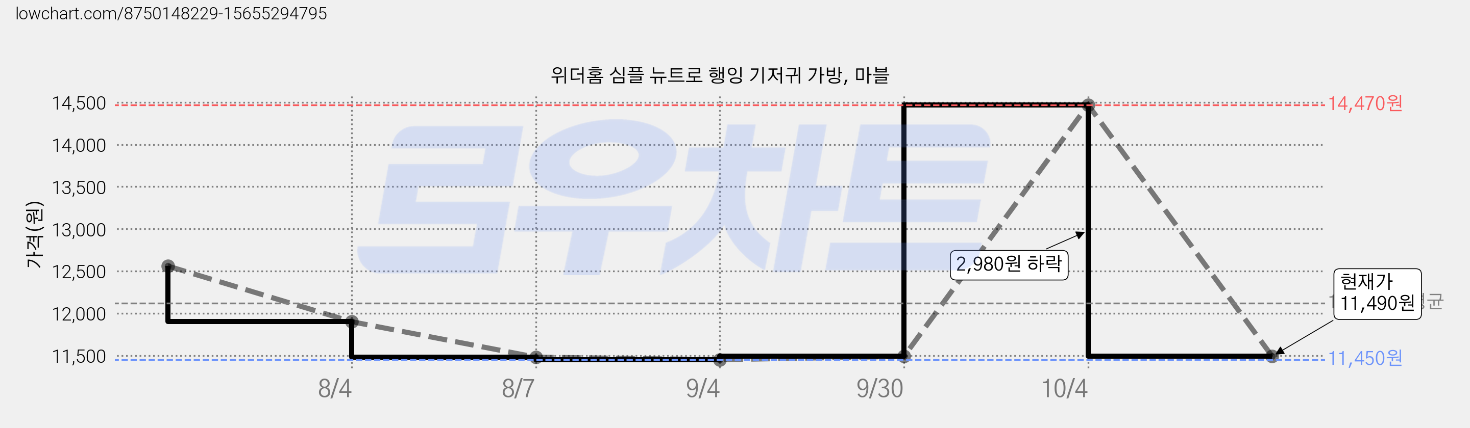 위더홈 심플 뉴트로 행잉 기저귀 가방, 마블 가격 변동 차트, 현재가 11,490원, 관측 최저가 11,450원