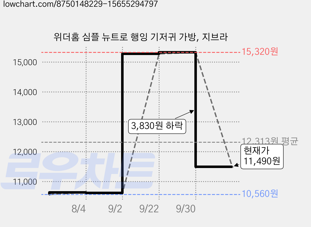 위더홈 심플 뉴트로 행잉 기저귀 가방, 지브라 가격 변동 차트, 현재가 11,490원, 관측 최저가 10,560원