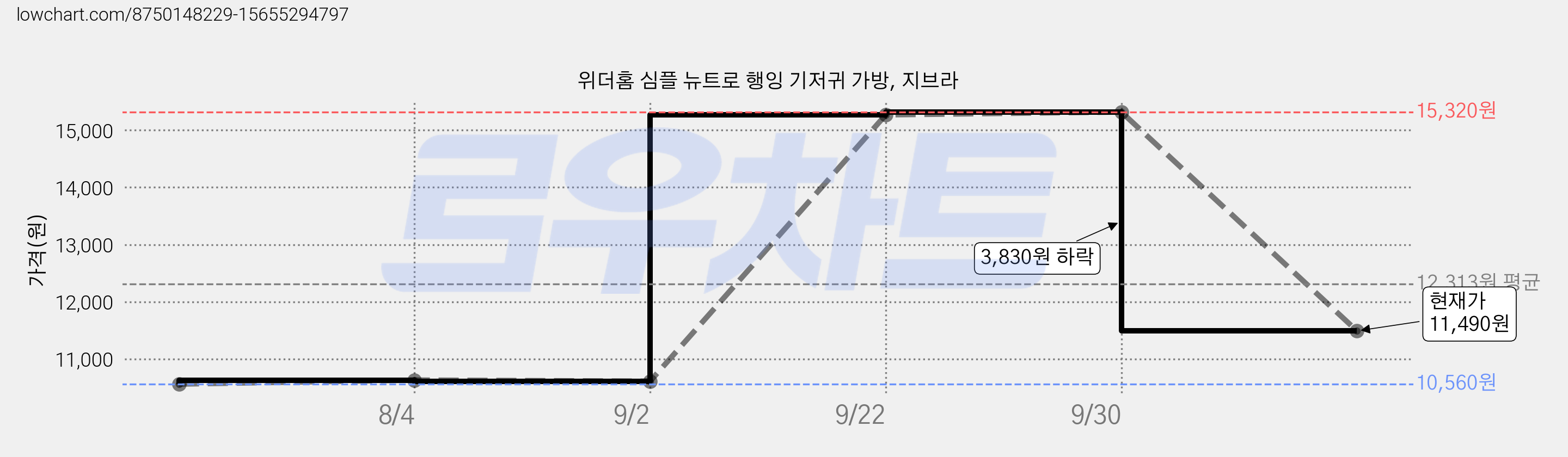 위더홈 심플 뉴트로 행잉 기저귀 가방, 지브라 가격 변동 차트, 현재가 11,490원, 관측 최저가 10,560원