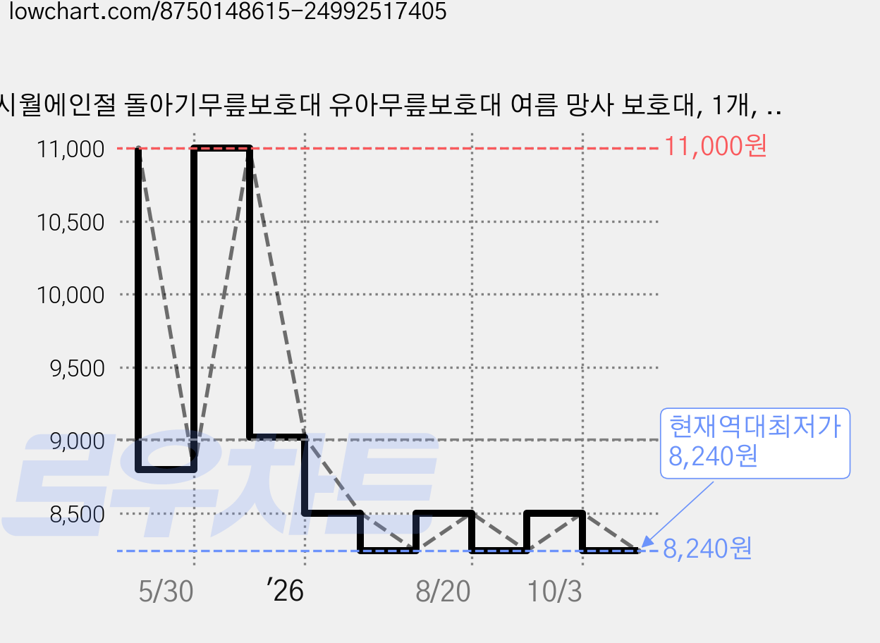 시월에인절 돌아기무릎보호대 유아무릎보호대 여름 망사 보호대, 1개, 곰돌이 가격 변동 차트, 현재가 8,240원, 역대최저가