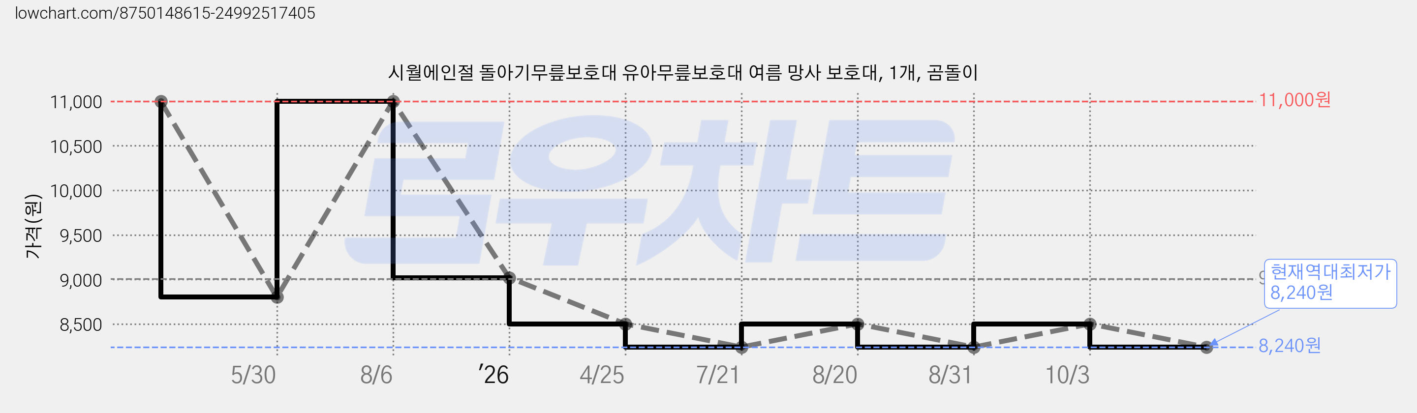 시월에인절 돌아기무릎보호대 유아무릎보호대 여름 망사 보호대, 1개, 곰돌이 가격 변동 차트, 현재가 8,240원, 역대최저가