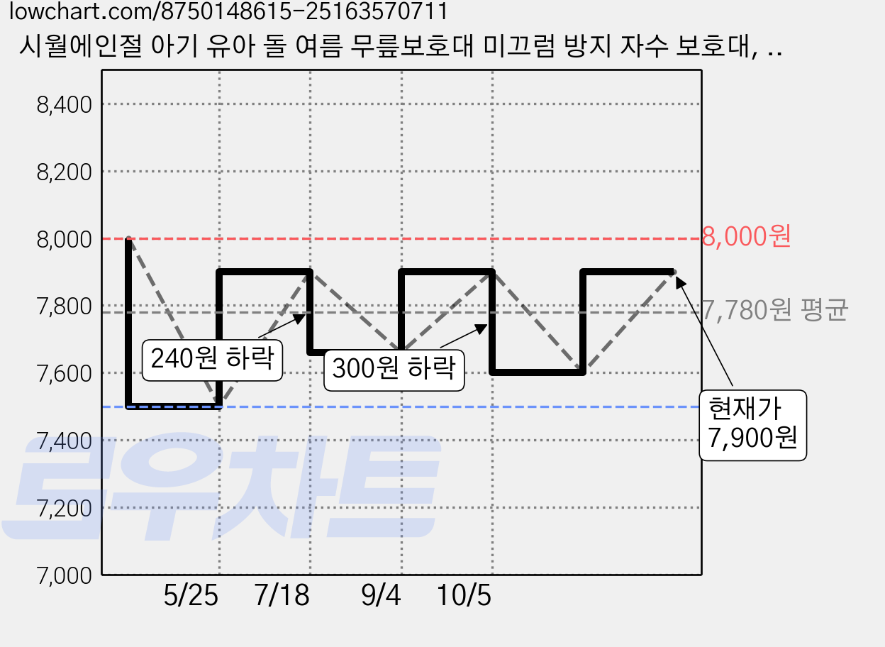 시월에인절 아기 유아 돌 여름 무릎보호대 미끄럼 방지 자수 보호대, 1개, 뚱뚱 곰 가격 변동 차트, 현재가 7,900원, 관측 최저가 7,500원