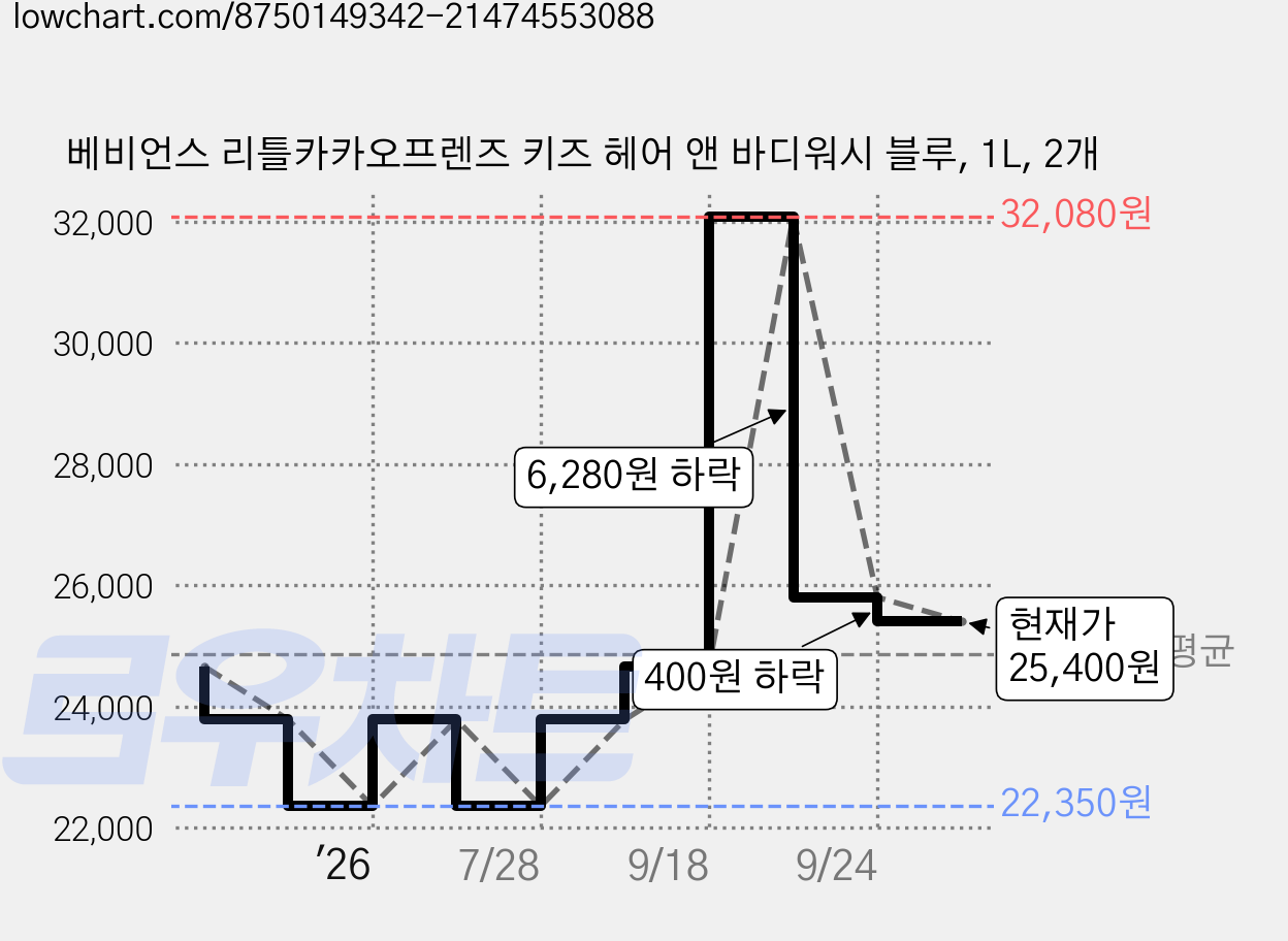 베비언스 리틀카카오프렌즈 키즈 헤어 앤 바디워시 블루, 1L, 2개 가격 변동 차트, 현재가 25,400원, 관측 최저가 20,860원