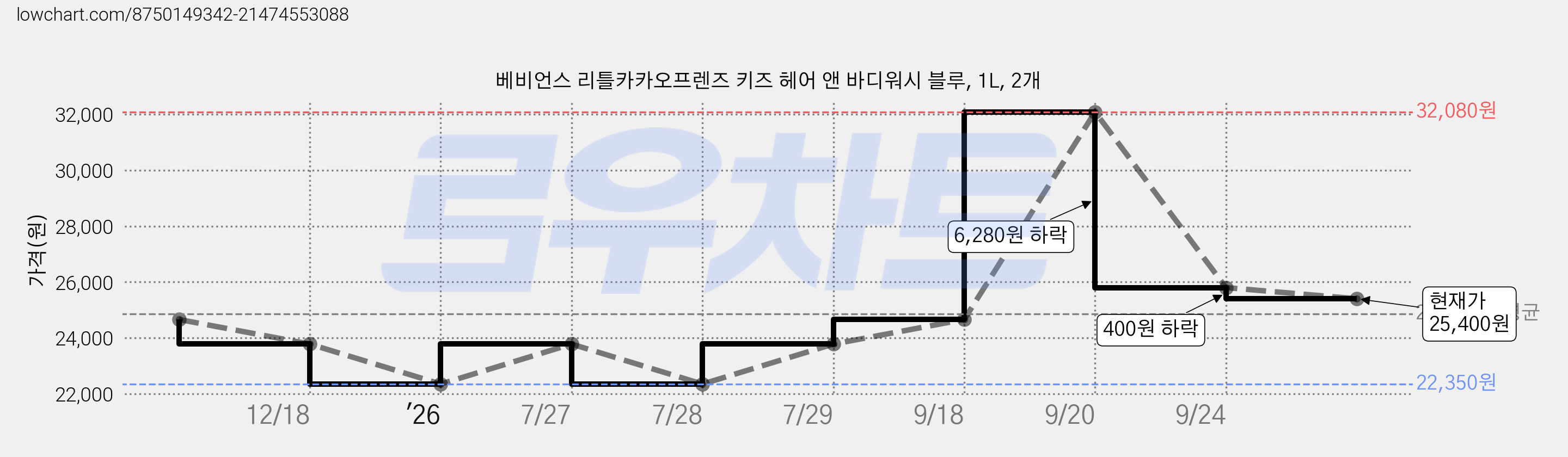 베비언스 리틀카카오프렌즈 키즈 헤어 앤 바디워시 블루, 1L, 2개 가격 변동 차트, 현재가 25,400원, 관측 최저가 20,860원