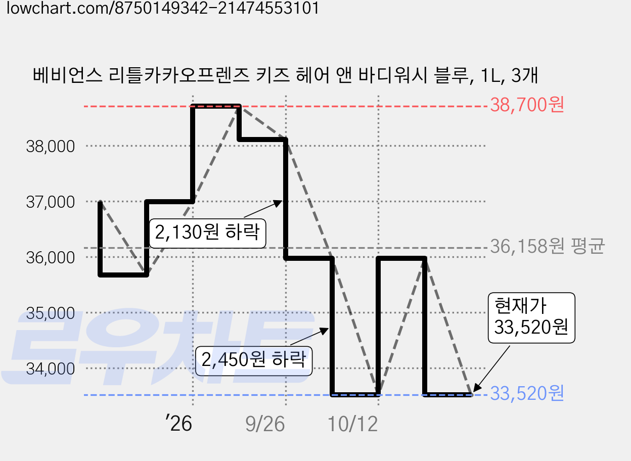 베비언스 리틀카카오프렌즈 키즈 헤어 앤 바디워시 블루, 1L, 3개 가격 변동 차트, 현재가 33,520원, 관측 최저가 31,290원
