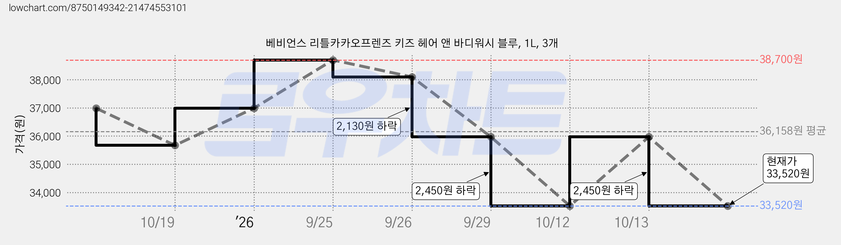 베비언스 리틀카카오프렌즈 키즈 헤어 앤 바디워시 블루, 1L, 3개 가격 변동 차트, 현재가 33,520원, 관측 최저가 31,290원