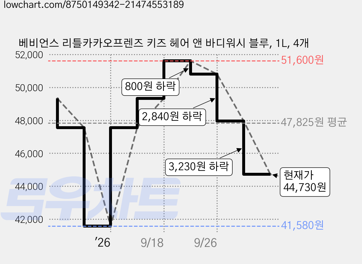 베비언스 리틀카카오프렌즈 키즈 헤어 앤 바디워시 블루, 1L, 4개 가격 변동 차트, 현재가 44,730원, 관측 최저가 41,580원