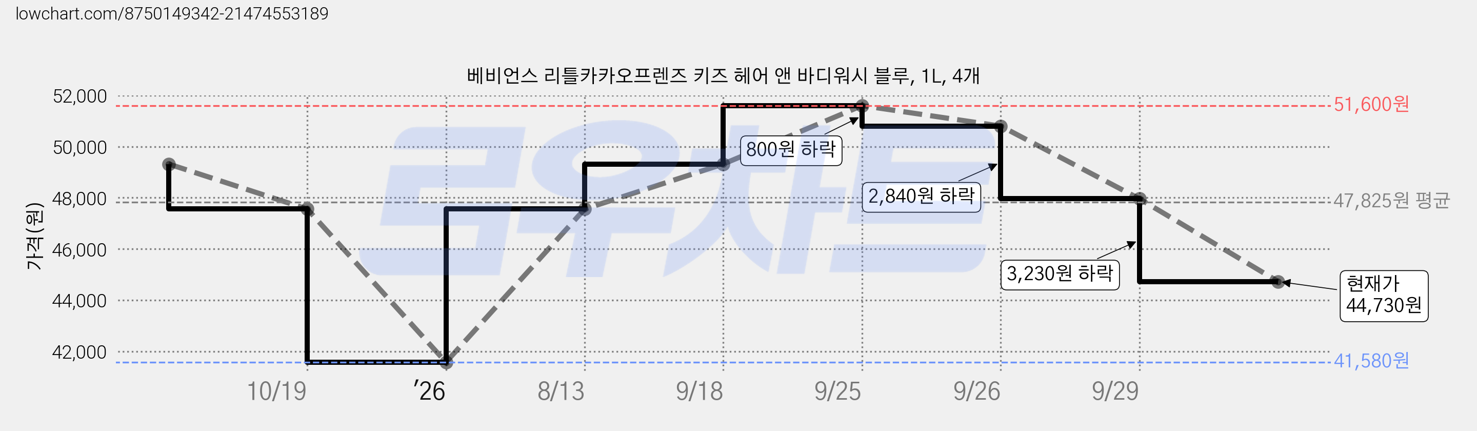 베비언스 리틀카카오프렌즈 키즈 헤어 앤 바디워시 블루, 1L, 4개 가격 변동 차트, 현재가 44,730원, 관측 최저가 41,580원