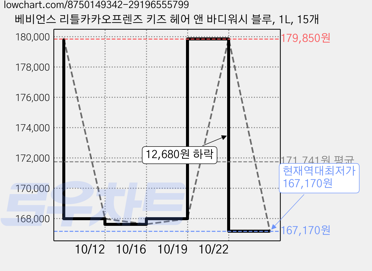 베비언스 리틀카카오프렌즈 키즈 헤어 앤 바디워시 블루, 1L, 15개 가격 변동 차트, 현재가 167,170원, 역대최저가