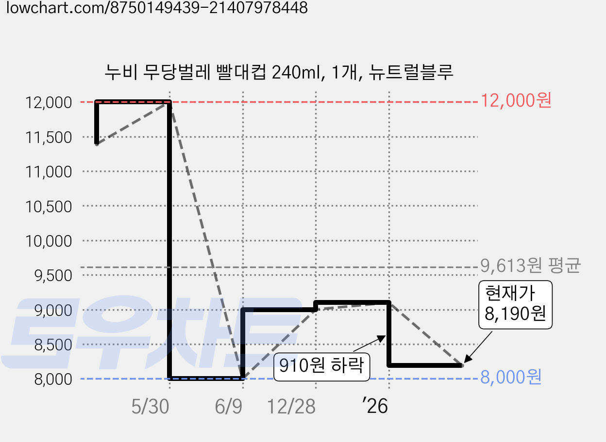 누비 무당벌레 빨대컵 240ml, 1개, 뉴트럴블루 가격 변동 차트, 현재가 8,190원, 관측 최저가 8,000원