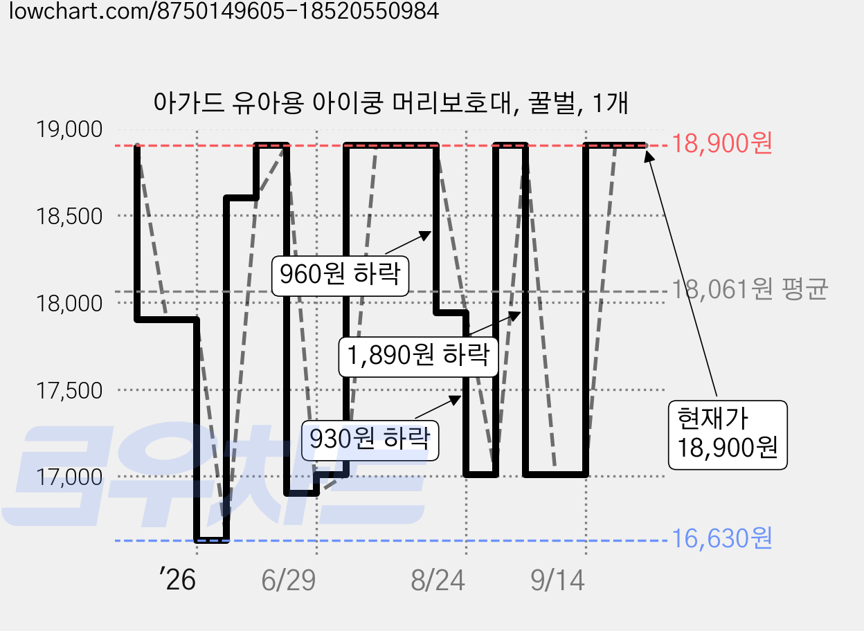 아가드 유아용 아이쿵 머리보호대, 꿀벌, 1개 가격 변동 차트, 현재가 18,900원, 관측 최저가 16,630원