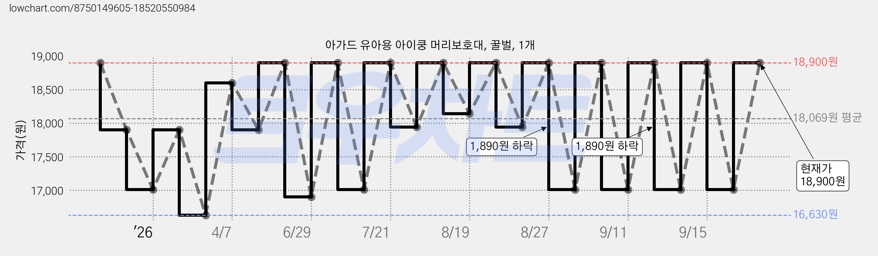 아가드 유아용 아이쿵 머리보호대, 꿀벌, 1개 가격 변동 차트, 현재가 18,900원, 관측 최저가 16,630원