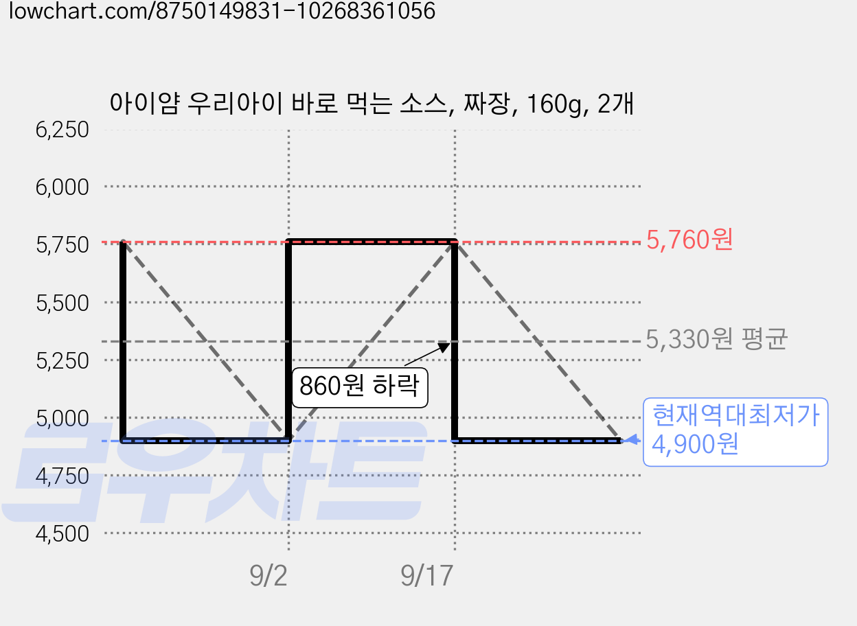 아이얌 우리아이 바로 먹는 소스, 짜장, 160g, 2개 가격 변동 차트, 현재가 4,900원, 역대최저가