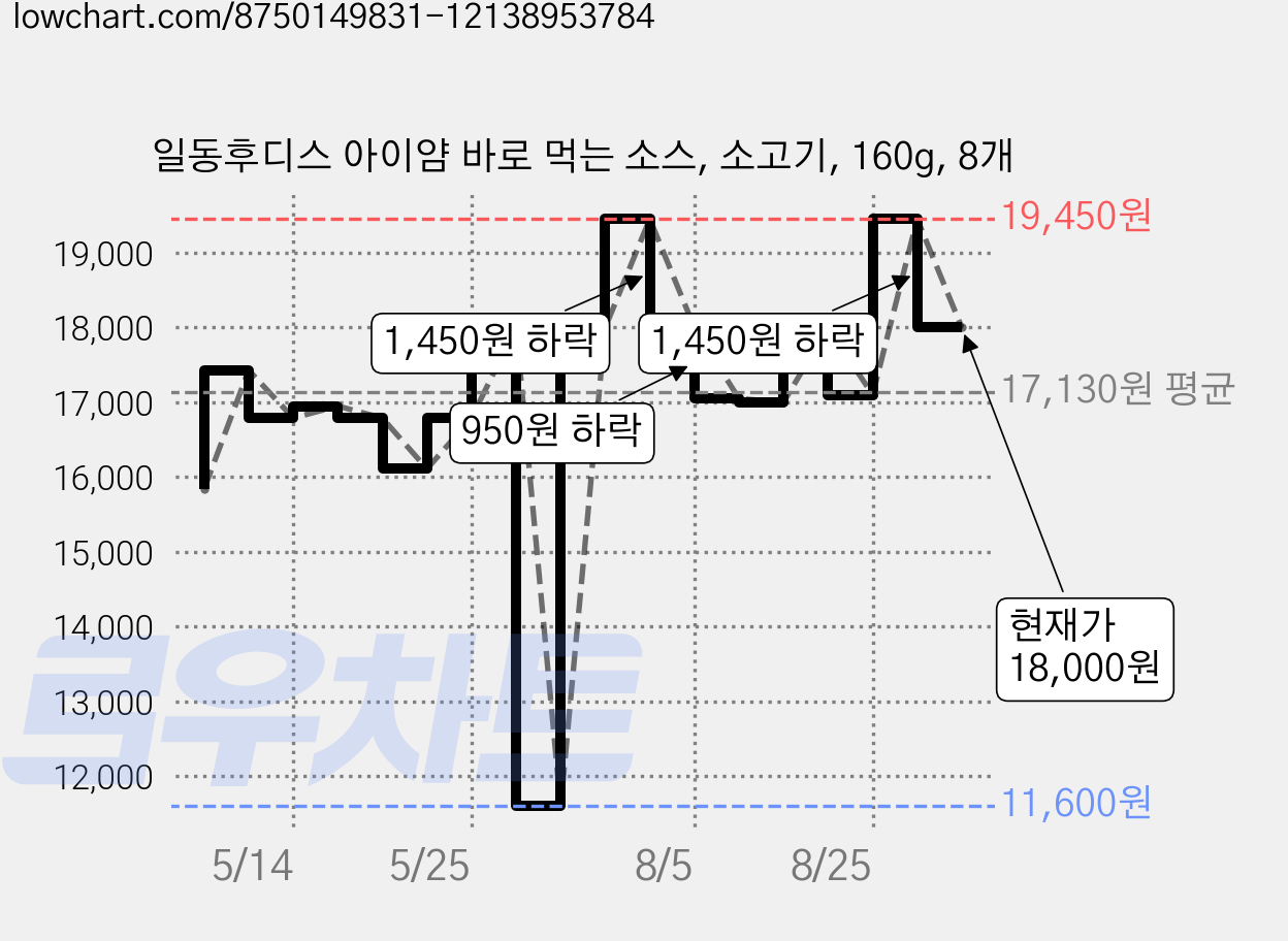 일동후디스 아이얌 바로 먹는 소스, 소고기, 160g, 8개 가격 변동 차트, 현재가 18,000원, 관측 최저가 11,600원