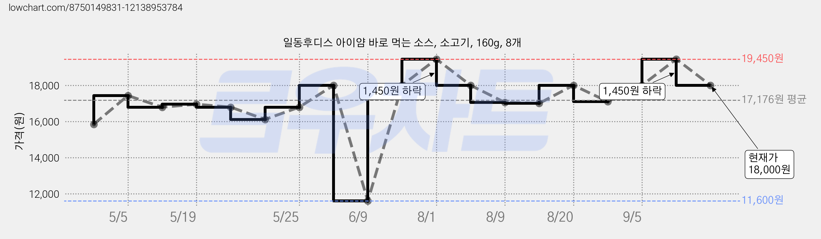 일동후디스 아이얌 바로 먹는 소스, 소고기, 160g, 8개 가격 변동 차트, 현재가 18,000원, 관측 최저가 11,600원